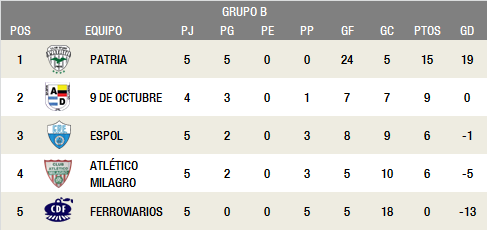 oskrhumanante's tweet photo. Asi quedo el Grupo B #2daGuayas finalizada la fecha 6 @cspatria @octubrinos @CDEspol @AtleticoMilagro @FerroviariosEC http://t.co/oE57paOXBH