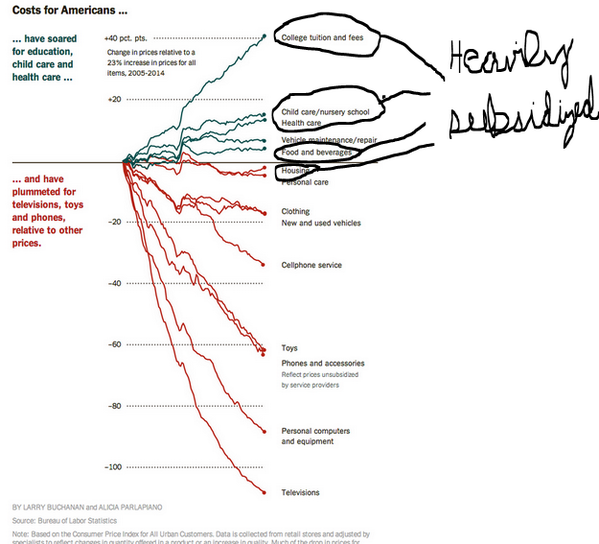 Subsidies for Higher Education Are Emptying the Pockets of Students and Lining the Pockets of Bureaucrats