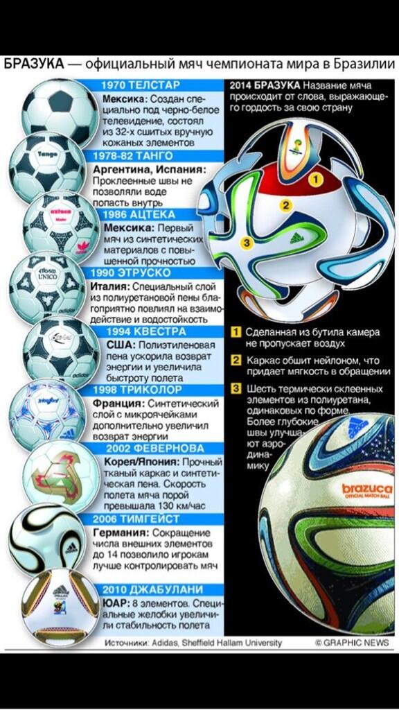 OValentinovna's tweet photo. Про официальный мяч #ЧМ2014 по футболу - #Бразука и не только!!! Немного из истории про мячи ЧМ с 1970-2014👇✌ http://t.co/k56xOjxrBJ