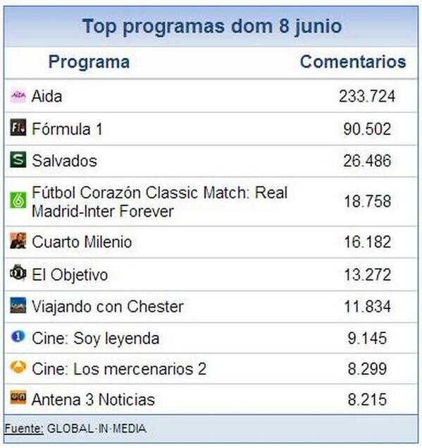 aida_serie's tweet photo. GRACIAS Así se ha despedido Twitter de Aída http://t.co/hbof07EL9Q http://t.co/cdtdFhTxxF