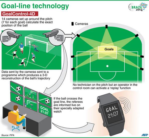 Firstpost Sports on Twitter "So, how does goalline technology work
