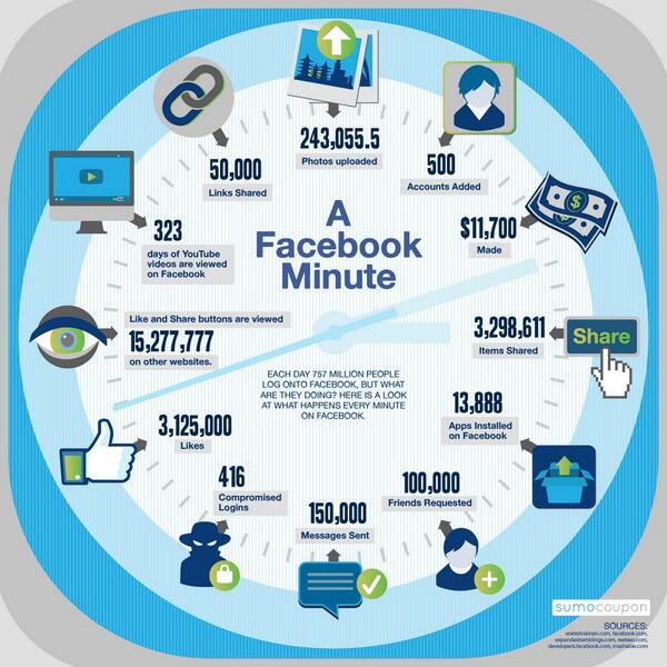 KinerComm's tweet image. A lot happens every 60 seconds on #Facebook: