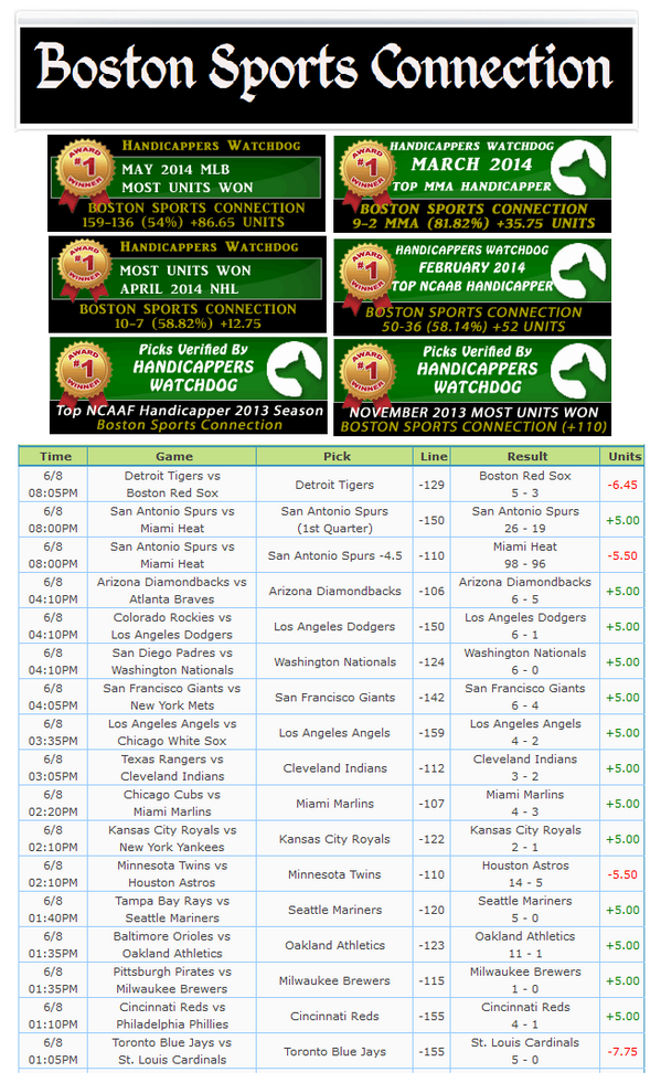 hwdog's tweet image. Who's Hot HandicappersWatchdog.com 
Units Won L30 Days
Boston Sports Connection @BostonSportsCon 
13-4 (76%) Yesterday