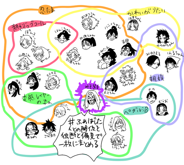 関係図をまとめるやつやっとやりましたーーふぁぼありでした!! 