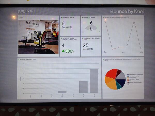 tanujparikh's tweet photo. Estimote is powering @Knoll_Inc's workplace of the future, with real-time space occupancy metrics http://t.co/1n8CjSEhy2