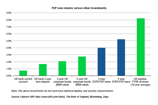 P2P Lending UK tweet media