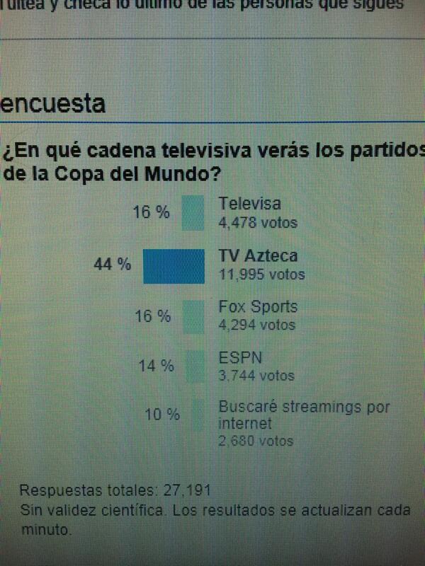 FLL0921's tweet photo. @GarciaPosti Asi la encuesta de MSN #Aztecarioca saludos Doctor http://t.co/qFR8tFkODL