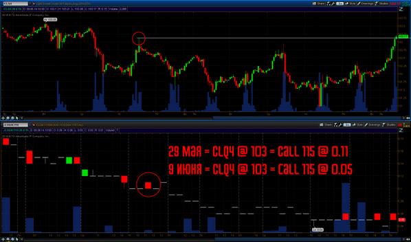 optionselling's tweet photo. Время на вашей стороне! http://t.co/kNEcbN4Gh5 #опционы #нефть #CL_F http://t.co/Fyc5LI2gJl