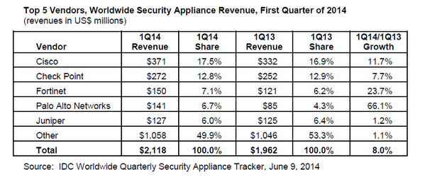 CyberMcKie's tweet photo. Congrats to @CiscoSecurity @checkpointsw @Fortinet @PaloAltoNtwks and @JuniperNetworks - @IDC Top 5 Security Vendors http://t.co/2QhR7qe3Ia