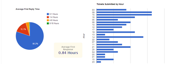 fulleffecthost's tweet photo. Our Ticket Reply Times are in for the Month of May! Lets take a look. http://t.co/sVe5Dg5Hfj