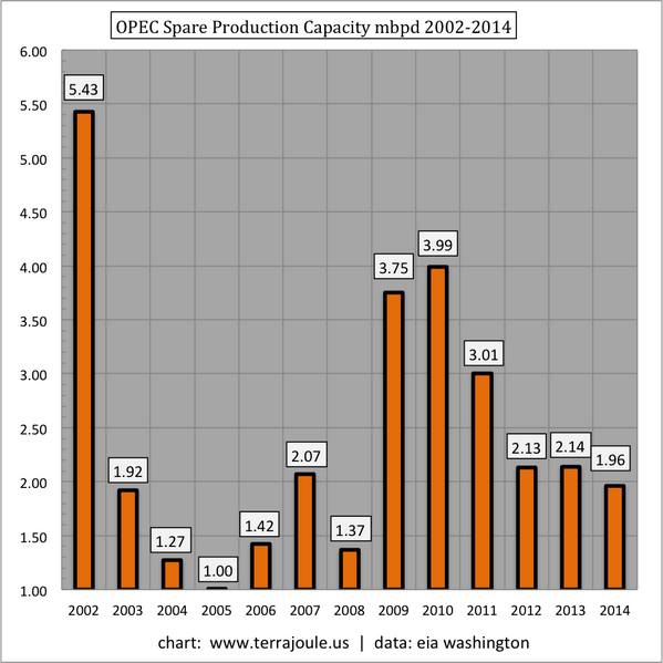 OPEC Spare Production Capacity mbpd 2002-2014 via terrajoule.us