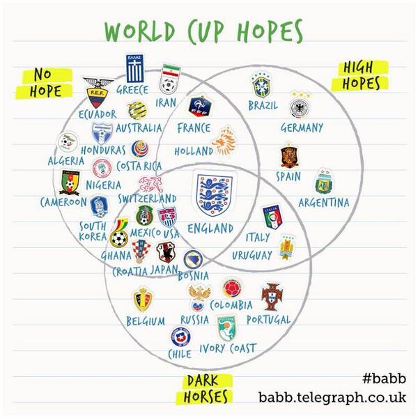 Amantesdelfut_'s tweet photo. En Inglaterra, mediante un diagrama de Venn, explican las posibilidades de cada selección en Brasil 2014. #WorldCup http://t.co/KFLvHJqrKH