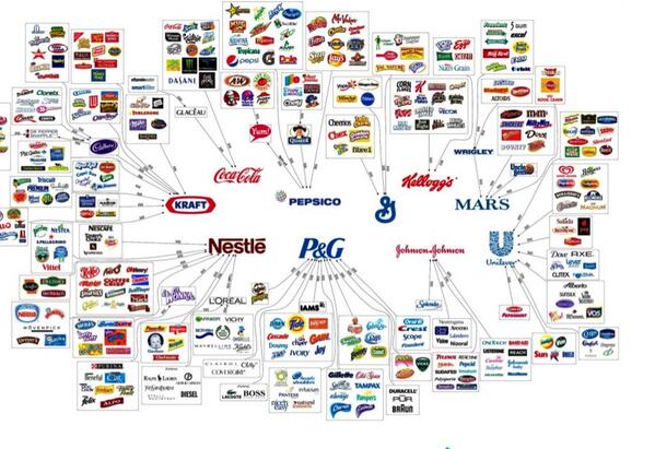 dixitsudhir12's tweet photo. How most products we buy r controlled by just a few companies. 
It’s called “The Illusion of Choice.” @tinucherian http://t.co/3LoksmrMd4