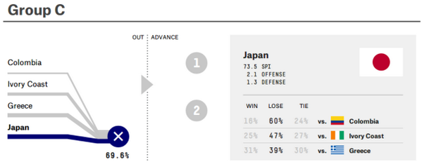 Spica A Twitter Espnのチーム評価基準spi サッカーパワーインデックス を用いシミュレーションをしたwc勝敗予測 Http T Co Gb9zveegmb モデルの妥当性はともかく非常によく出来たインフォグラフィック 例えば日本だと Http T Co Xrlmx1kmi0