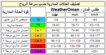 عاشق المناخ On Twitter Weatheroman جدول يوضح تصنيف الحالات المدارية حسب سرعة الرياح ريتويت لتعم الفائدة متابعة بحر العرب Http T Co Mc51v9nocr