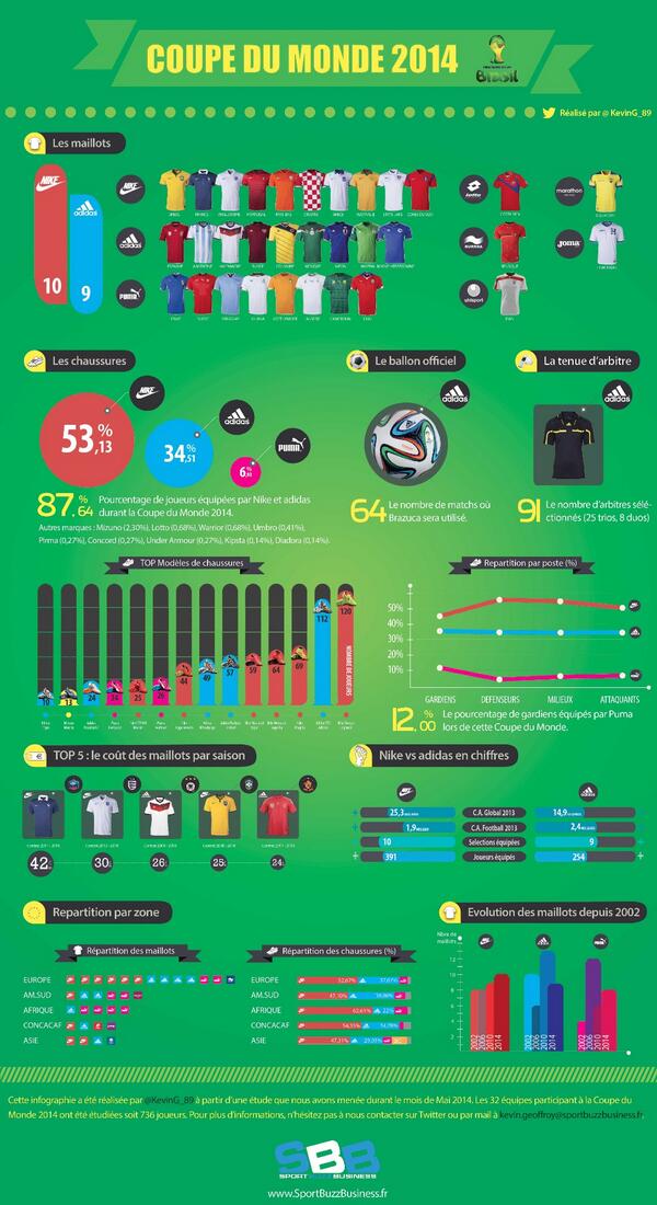 SportBuzzBizz's tweet photo. Infographie de @KevinG_89 sur les équipementiers de la #CM2014 / 736 joueurs et 32 nations : http://t.co/pY625TUsNd http://t.co/ZpqCUE5X3g