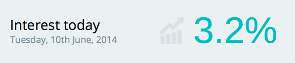 ProfitAlex's tweet photo. INTEREST TODAY …  JOIN ME &amp; MAKE MONEY EVERYDAY http://t.co/Bn2NE8QY4U