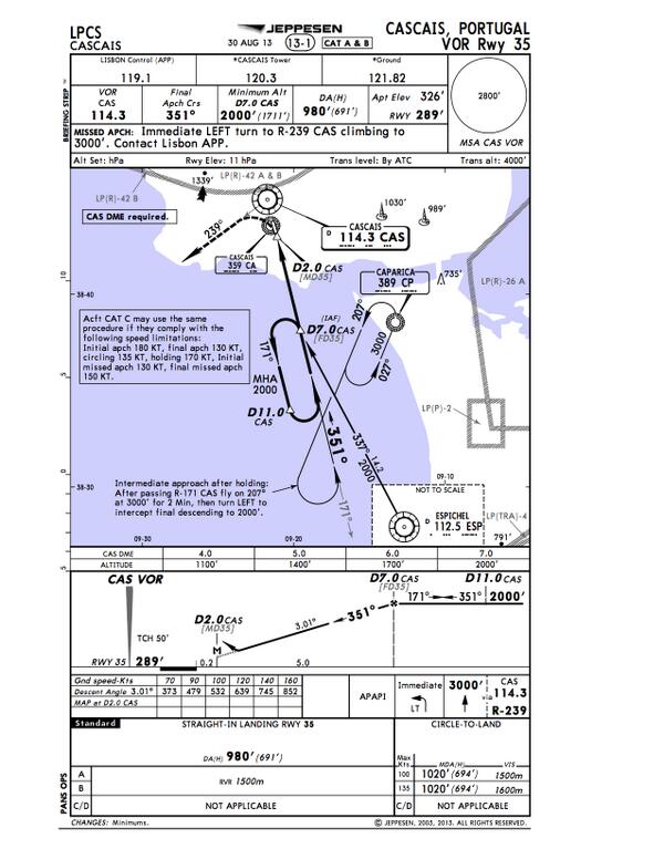 Vor Chart