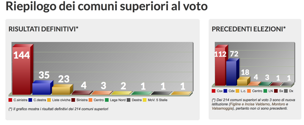 vittoriozucconi's tweet photo. Mi ricordo quando dicevano che il pellegrinaggio al Nazareno aveva resuscitato Berlusconi. Fu l'inizio della fine. http://t.co/QSrlBqUNBn