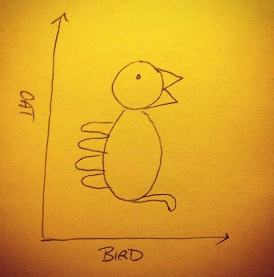 Cat bird graph (via <a href="/mitchellmoffit/">Mitch Moffit</a>)