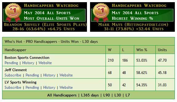 hwdog's tweet image. Who's Hot HandicappersWatchdog.com
Most Units Won
 @BostonSportsCon @ClemsClubhouse @lvsportswinning 
L30 Days