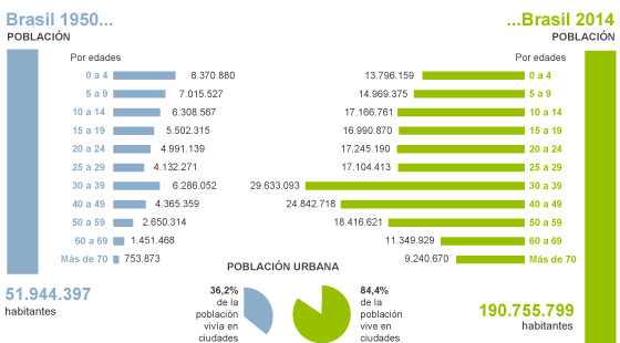 ¿Cómo era Brasil en 1950 y cómo es hoy? Dos mundiales para entender un país→ ow.ly/xPxq2  vía @el_país