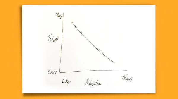 Slalom's tweet photo. perfectly simple diagram illustrates how "less" = better adoption: http://t.co/PZt9f359ux from @BrianLadyman http://t.co/AWh8IpkMqD