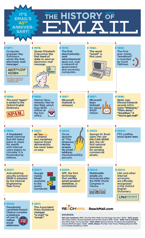 vaultive's tweet photo. Email turns 43 this year. Check out it's visual history here! #cloud http://t.co/tnZRR9fWUP