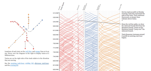 Don't miss this 1! -> Incredible interactive #dataviz exploring #Boston's subway system: mbtaviz.github.io #MBTA
