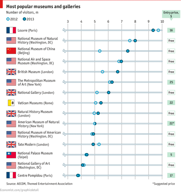 TheEconomist's tweet photo. Today's #Dailychart shows the most popular museums and galleries in the world http://t.co/R8bn29ng4Q http://t.co/d92tn8sPn8
