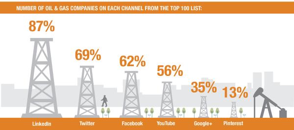 TwinEngineHub's tweet photo. Most popular social platforms for #oilandgas industry. Download full infographic: http://t.co/KgQNO3T5YK #EDSHouston http://t.co/9wpVZchBFF
