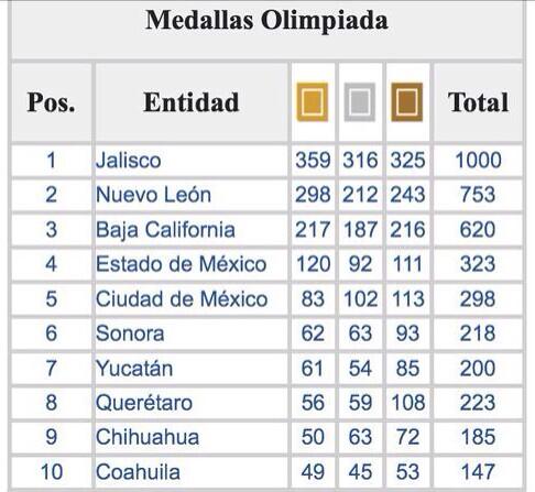 AristotelesSD's tweet photo. En la #ON2014 hemos llegado a mil medallas, mil historias de éxito, ¡mil veces arriba Jalisco! http://t.co/tMMy6PbQZv