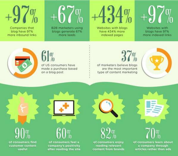 GrowMap's tweet photo. BUSINESS BLOGGING ~ Are you posting as often as you should? http://t.co/d6FrQZP26j @SarahHarris818 has a solution. http://t.co/6EzSMEMQLs