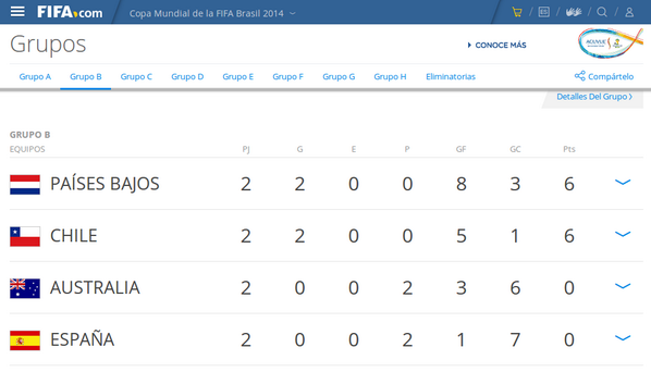 mundoSICA's tweet photo. Así el grupo B en éste momento.  #HolandaVsChile #EspañaVsAustralia . http://t.co/HFLkHnauap