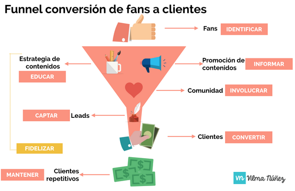 pol_bras's tweet photo. Funnel para convertir a fans en clientes http://t.co/JqwsvTEo87 http://t.co/qGti6T3C6j vía @vilmanunez