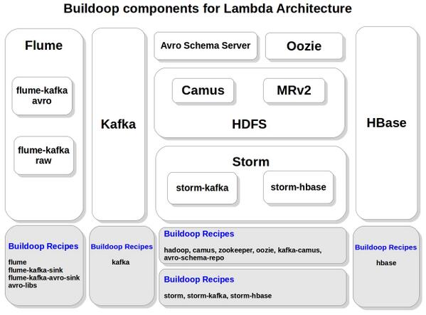 javiromanrh's tweet photo. Lambda Architecture @LambdaArch with Buildoop: http://t.co/F1ODzKH9Jk