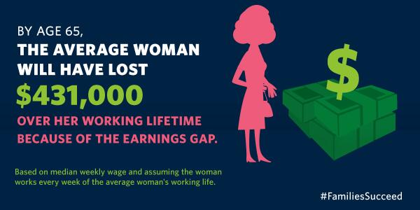 RT if you agree: It's time to make sure women earn #EqualPay for equal work. WorkingFamiliesSummit.org #FamiliesSucceed
