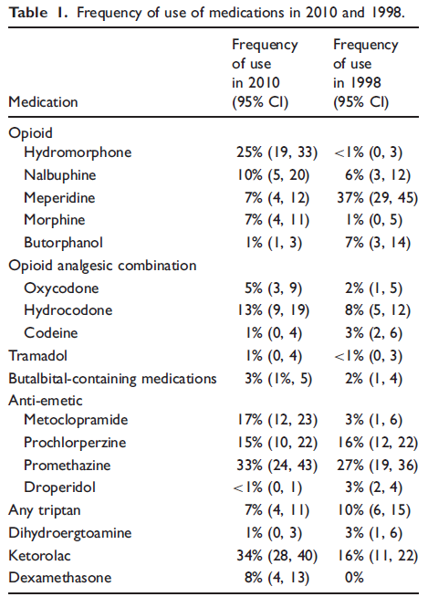 DavidJuurlink's tweet photo. Take a look at medications used for migraine in the ED in 2010. http://t.co/g8EhfMuQCR http://t.co/VbAn0wSA5V