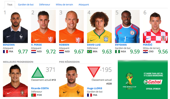 fifaworldcup_fr's tweet photo. Karim @Benzema est considéré comme le meilleur joueur de la #CM2014 devant #VanPersie et #Robben.
#CastrolIndex http://t.co/2G0f7lgJbt