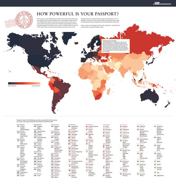 chrisjashton's tweet photo. RT “@good: How powerful is your passport? http://t.co/YUPNe5FsdA #Infographic #Maps #Travel #ttot http://t.co/pRBXojnrL3”