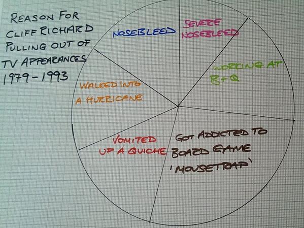 graphaday's tweet image. Reasons for Cliff Richard pulling out of TV appearances 1979-1993