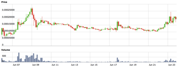 theCoinRADAR's tweet photo. #Vericoin Ready to Rally. All Time High in sight. #crypto #altcoin #trading #VRC #Mintpal http://t.co/eIvohscFTl
