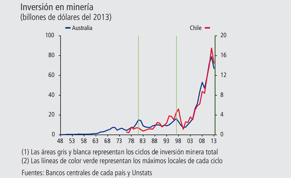 elmomercados's tweet photo. [Gráfico del día] El impacto dominante que la minería aún mantiene en la inversión en #Chile. http://t.co/CKz0DoxM1q http://t.co/ePnZSD8zD2