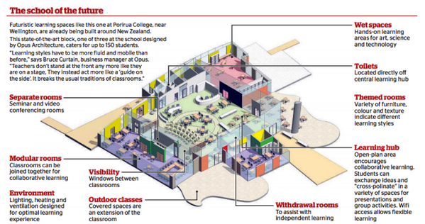 Opus_Arch's tweet image. Thrilled to see our Porirua College project profiled in the print @HeraldonSunday. Read online bit.ly/1mg2Uwx