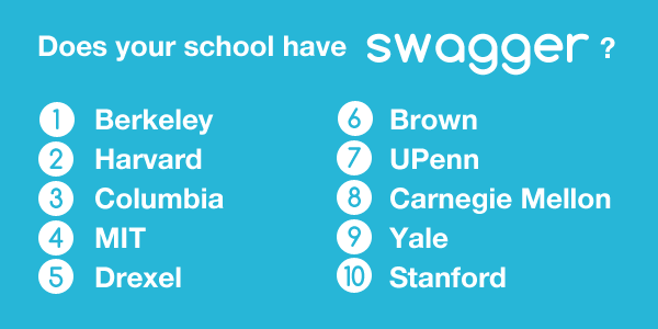 getswaggerapp's tweet image. Pretty much a genius if you’re on Swagger. Updated leaderboard. Score higher IQ points @ bit.ly/1lD7Abw
