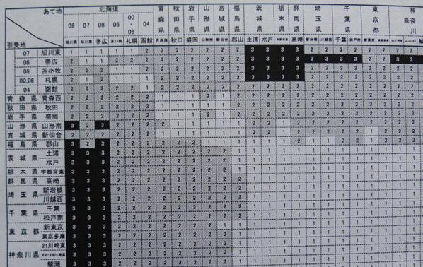 個人向け郵便局利用 クリックポスト 開始して１週間 白黒印刷だと見逃されたのか追跡入れていただけない場合を経験してしまいました 関東から北海道は帯広旭川方面は３日目配達なので急ぎは注意 画像は陸送用日数一覧 Http T Co 7uxpues1th Http T