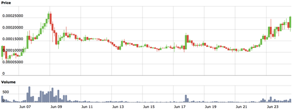 theCoinRADAR's tweet photo. #Vericoin tickling the ATH. Double Top?? Me Thinks NOT 
#crypto #altcoin #trading http://t.co/5JNtZ4SdyR