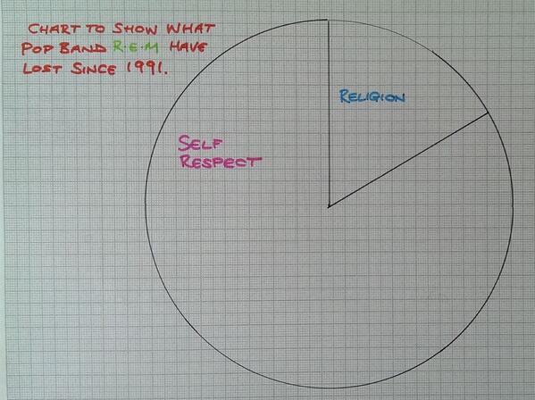 graphaday's tweet image. Pie chart to show what pop band REM have lost since 1991
