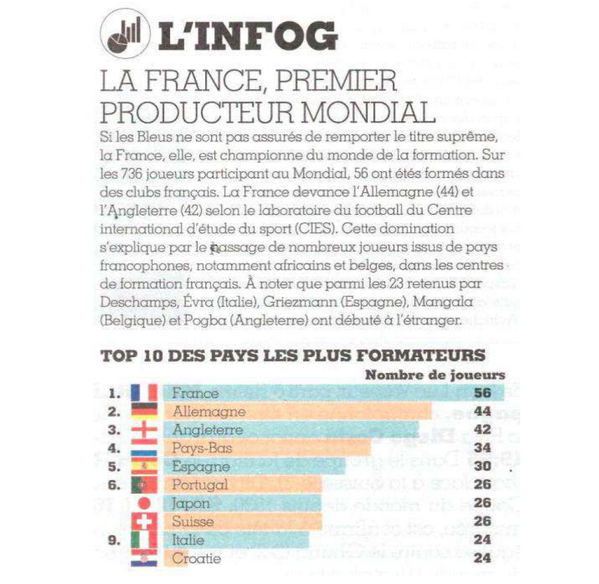 LA #FRANCE est Championne du Monde ... de la formation ! Premier pays formateur de joueurs du mondial :) #CDM2014