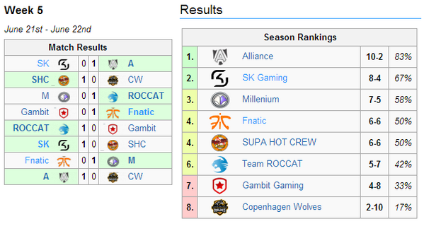 RadioofLegends's tweet photo. [#LeagueofLegends]: Resultados y Clasificación de la #LCS Europea tras la quinta semana de competición. http://t.co/IrRb4XVfKn